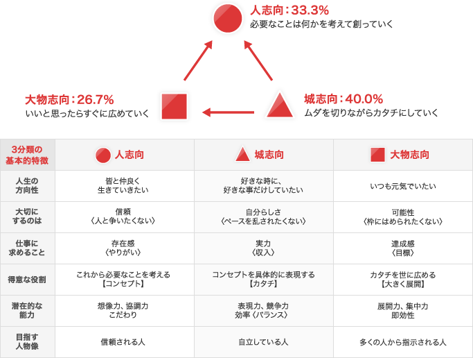 3つの個性分類 